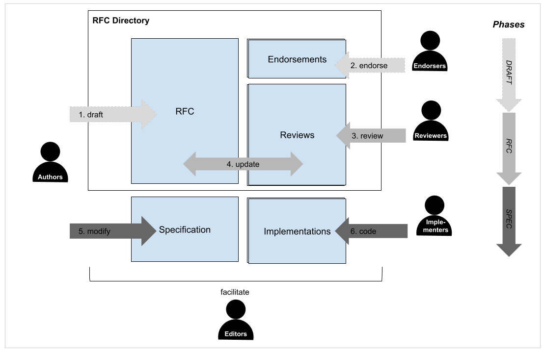 Simplified drawing of the RFC process